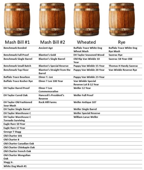 whiskey mash bill chart.